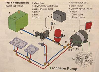 Fresh Water Handling