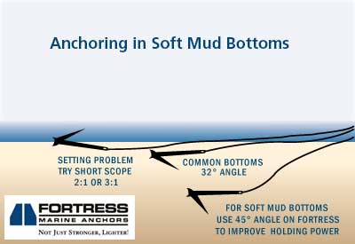 Safe Anchoring