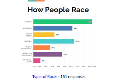 LORC Survey Results