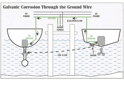 Stray Current Illustration
