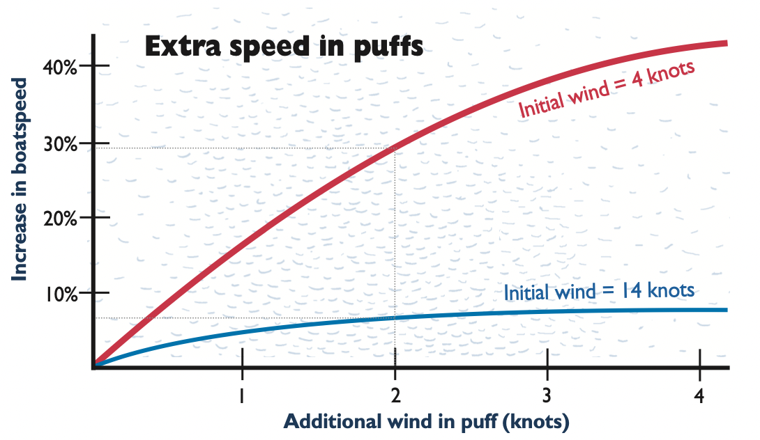 SinC Speed and Smarts Light Air Puffs Sailing