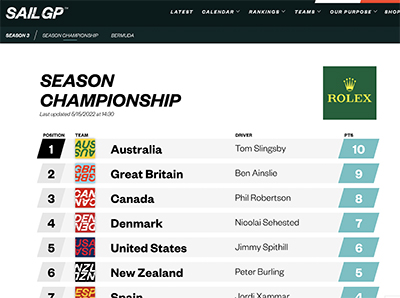 SailGP current rankings