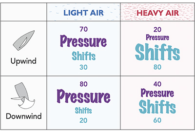 light and heavy air 3 400