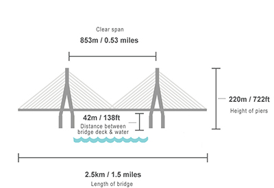 SinC Bridging North America 3 400