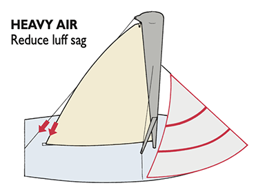 SinC Speed and Smarts Headstay Sag 2 400