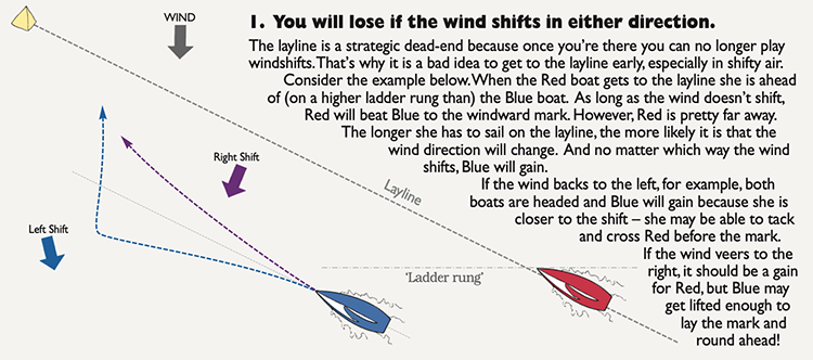 SinC Speed and Smarts Laylines 2 400