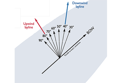 SinC Speed and Smarts Identifying Laylines 3 400