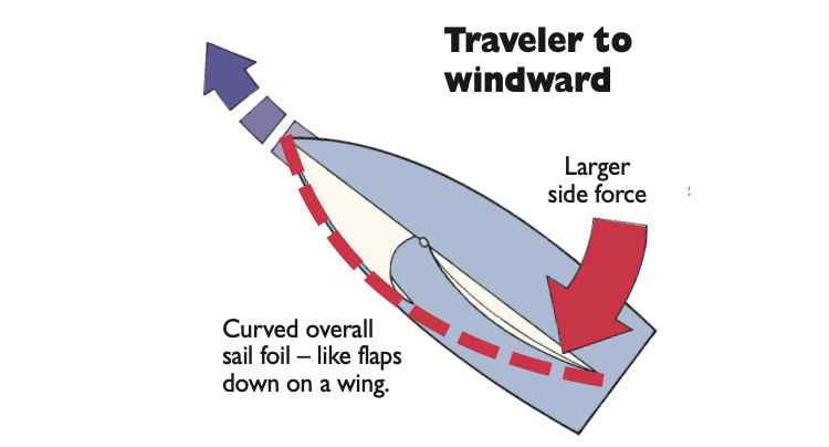 SinC Speed and Smarts Mainsail Control Part2