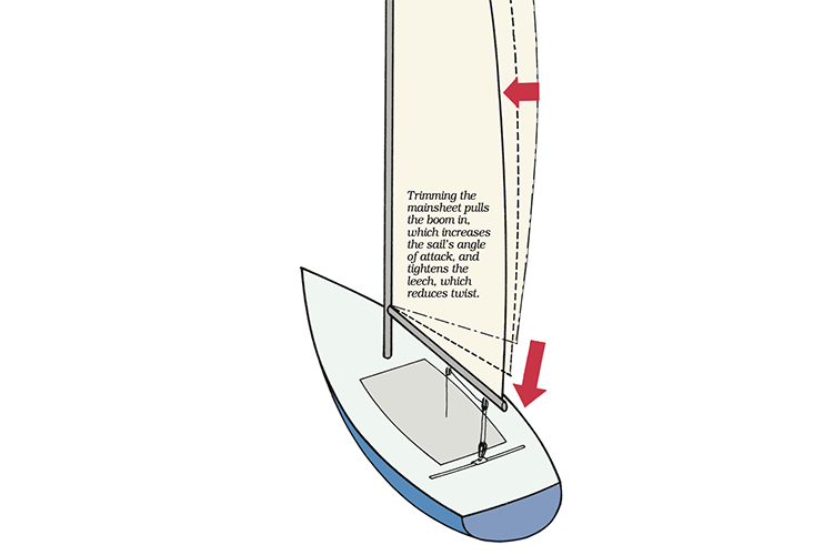 SinC Speed and Smarts Mainsail Control Part3