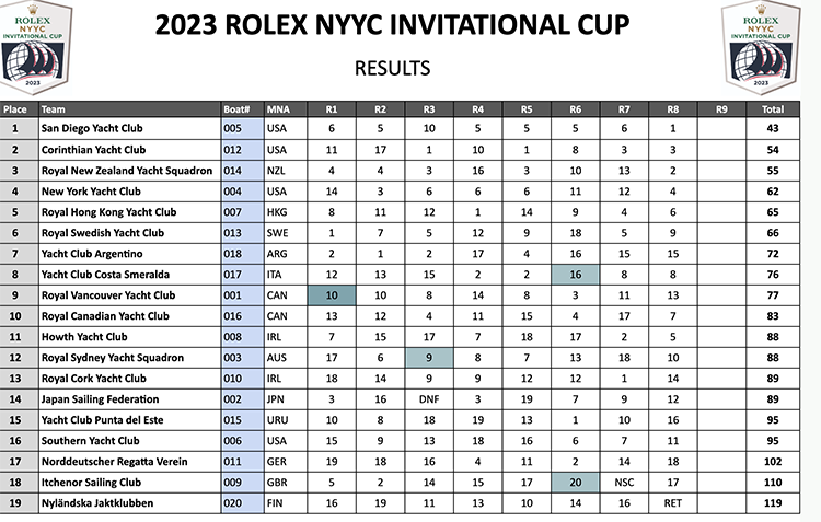 SinC NYYC Invitational Canadian Results