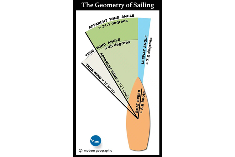 SinC UK Sailmakers Mastering Apparent Wind